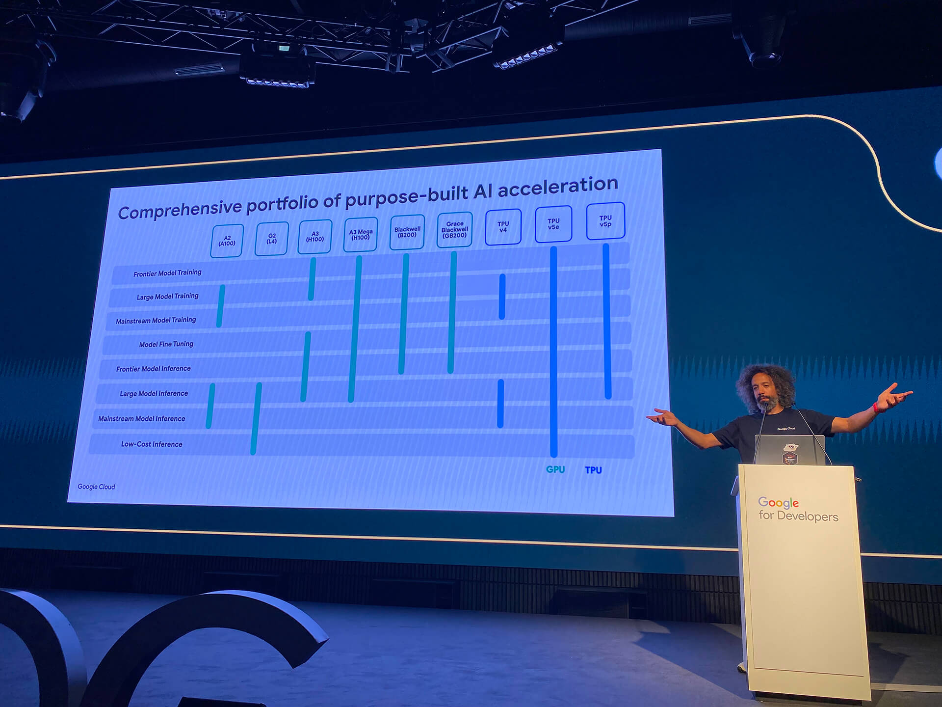 Abdel Sghiouar gestures his hands outwards as he stands on stage behind a podium that reads 'Google for Developers'. Behind him, a presentation slide contains chart titled 'Comprehensive portfolio of purpose-built AI acceleration' shows different AI accelerators (A2 (A100), G2 (L4), A3 (H100), A3 Mega (H200), Blackwell (B200), Grace Blackwell (GB200), TPU v4, TPU v5e, TPU v5p) and their suitability for various AI tasks. A2 (A100): Suitable for Large Model Training, Mainstream Model Training, Large Model Inference, Mainstream Model Inference, and Low-Cost Inference. G2 (L4): Suitable for Mainstream Model Training, Model Fine Tuning, Mainstream Model Inference, and Low-Cost Inference. A3 (H100): Suitable for Frontier Model Training, Large Model Training, Mainstream Model Training, Model Fine Tuning, Frontier Model Inference, Large Model Inference, and Mainstream Model Inference. A3 Mega (H200): Suitable for Frontier Model Training, Large Model Training, Mainstream Model Training, Model Fine Tuning, Frontier Model Inference, Large Model Inference, and Mainstream Model Inference. Blackwell (B200): Suitable for Frontier Model Training, Large Model Training, Mainstream Model Training, Model Fine Tuning, Frontier Model Inference, Large Model Inference, and Mainstream Model Inference. Grace Blackwell (GB200): Suitable for Frontier Model Training, Large Model Training, Mainstream Model Training, Model Fine Tuning, Frontier Model Inference, Large Model Inference, and Mainstream Model Inference. TPU v4: Suitable for Frontier Model Training, Large Model Training, Model Fine Tuning, Large Model Inference, and Mainstream Model Inference. TPU v5e: Suitable for Large Model Training, Mainstream Model Training, Model Fine Tuning, Large Model Inference, Mainstream Model Inference, and Low-Cost Inference. TPU v5p: Suitable for Frontier Model Training, Large Model Training, and Frontier Model Inference.
